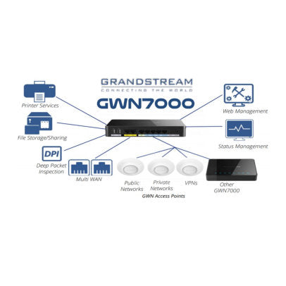 GRANDSTREAM GWN7000 GIGABIT VPN ROUTER